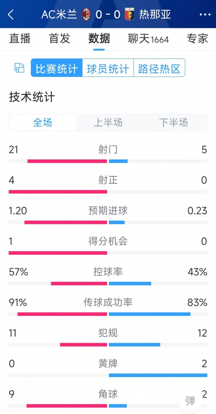 圍攻無果，AC米蘭0-0熱那亞全場數(shù)據(jù)：射門21-5，射正4-0