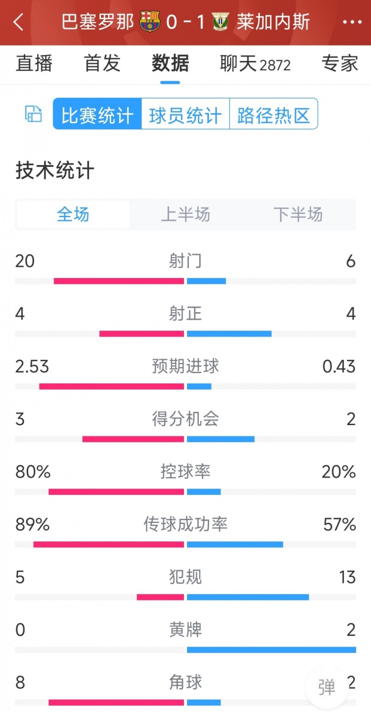 空有八成控球率，巴薩0-1萊加內(nèi)斯全場(chǎng)數(shù)據(jù)：射門20-6，射正4-4