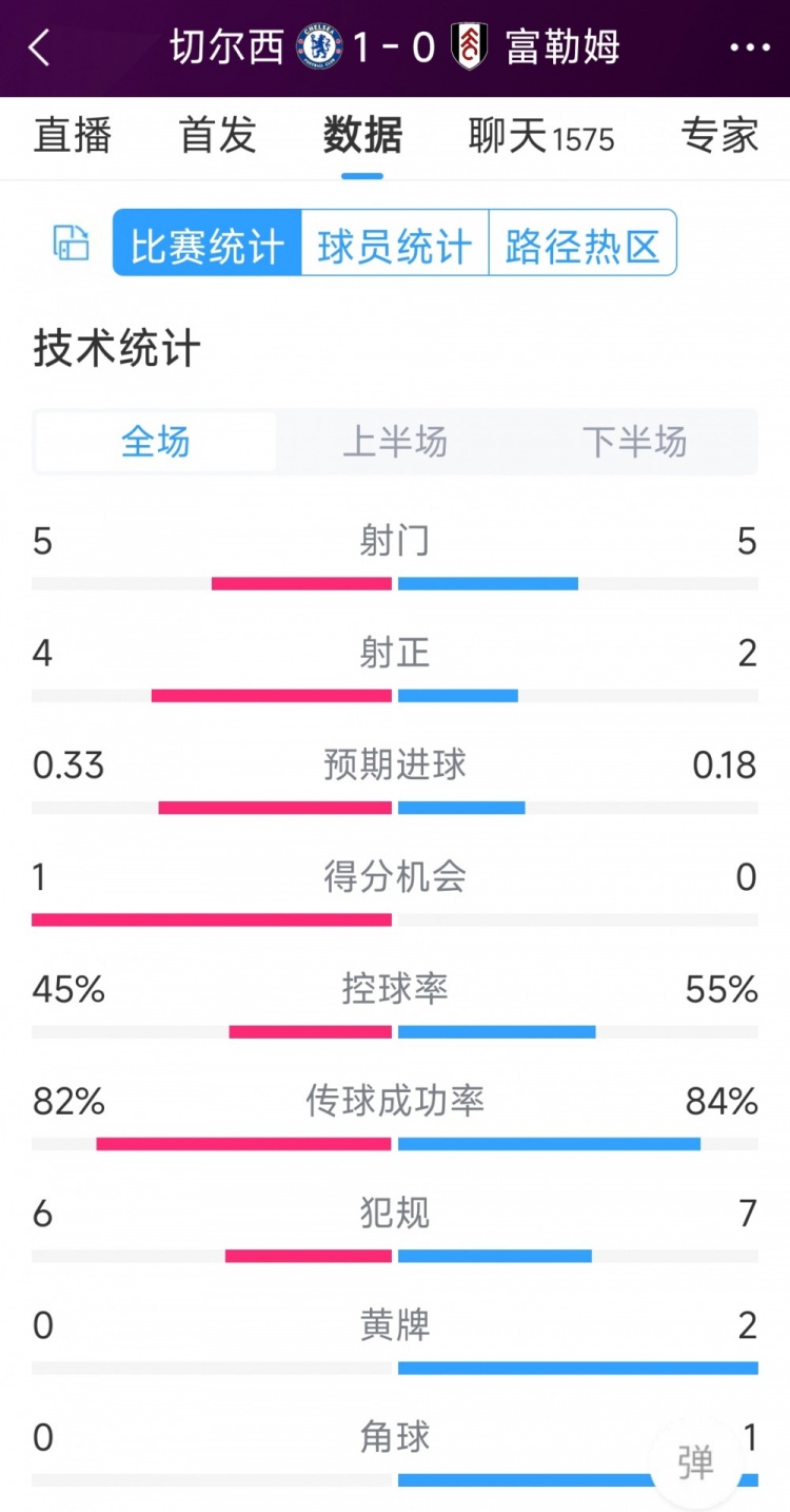 切爾西vs富勒姆半場數(shù)據(jù)：射門5-5，射正4-2，得分機(jī)會(huì)1-0