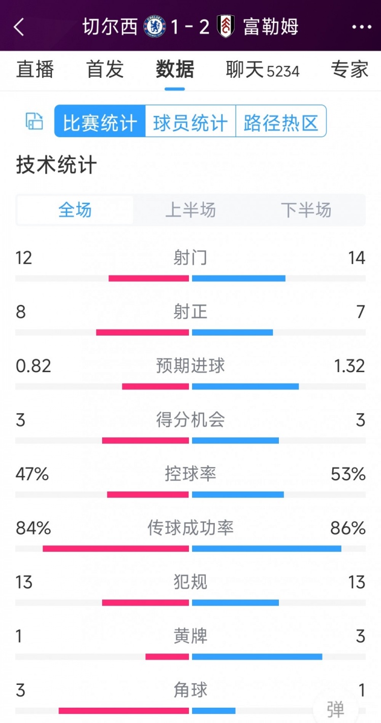 遭逆轉(zhuǎn)絕殺，切爾西1-2富勒姆全場(chǎng)數(shù)據(jù)：射門12-14，射正8-7