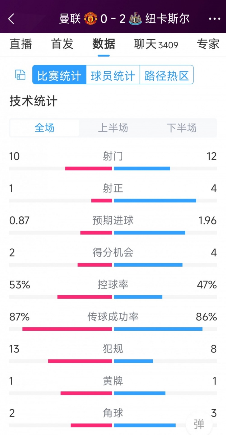 曼聯(lián)全場(chǎng)僅1次射正，曼聯(lián)0-2紐卡全場(chǎng)數(shù)據(jù)：射門10-12，射正1-4